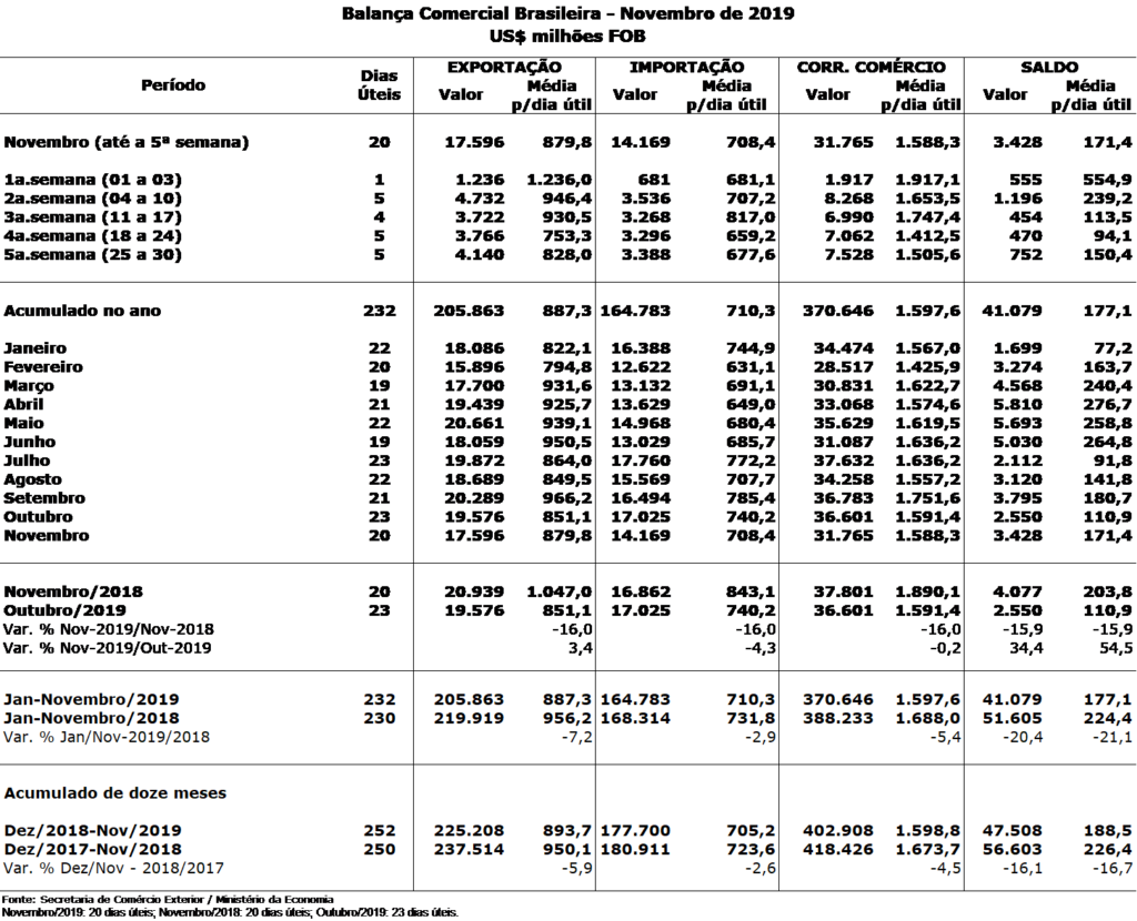 Balança Comercial Brasileira Novembro Hormino Maia